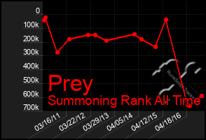 Total Graph of Prey