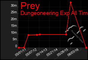 Total Graph of Prey