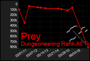 Total Graph of Prey