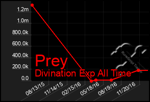 Total Graph of Prey