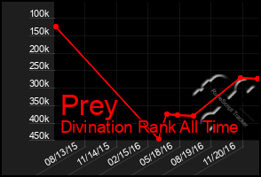 Total Graph of Prey