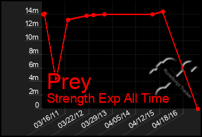 Total Graph of Prey