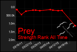 Total Graph of Prey