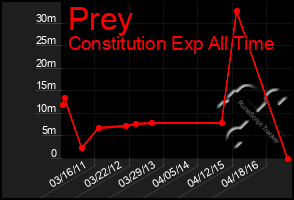 Total Graph of Prey