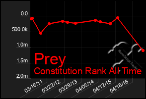 Total Graph of Prey