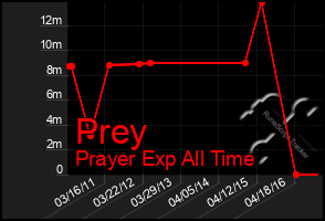 Total Graph of Prey