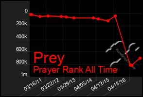 Total Graph of Prey