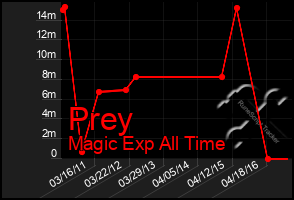 Total Graph of Prey