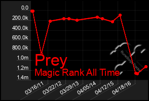 Total Graph of Prey