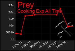 Total Graph of Prey