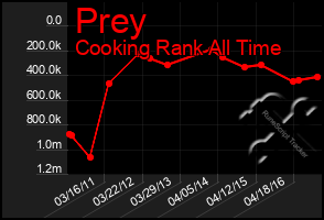 Total Graph of Prey