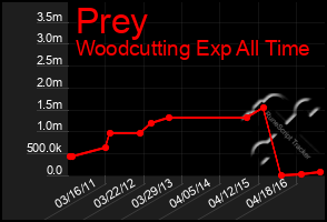 Total Graph of Prey