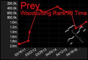 Total Graph of Prey