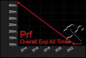 Total Graph of Prf