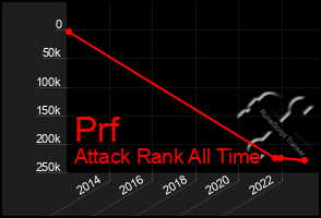 Total Graph of Prf