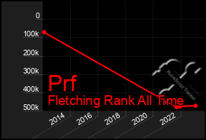 Total Graph of Prf