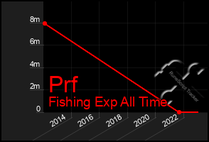 Total Graph of Prf