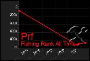 Total Graph of Prf