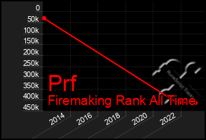 Total Graph of Prf