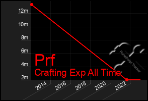 Total Graph of Prf