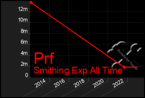 Total Graph of Prf