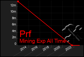 Total Graph of Prf