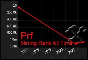 Total Graph of Prf