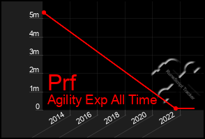 Total Graph of Prf