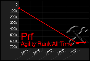 Total Graph of Prf