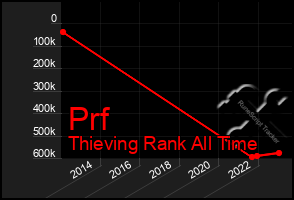 Total Graph of Prf