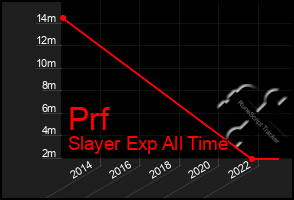 Total Graph of Prf