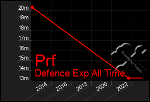 Total Graph of Prf