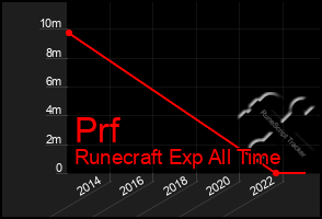 Total Graph of Prf