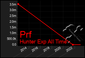 Total Graph of Prf