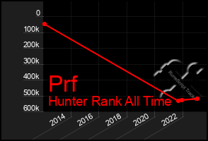 Total Graph of Prf