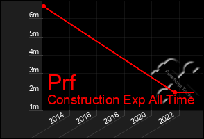 Total Graph of Prf