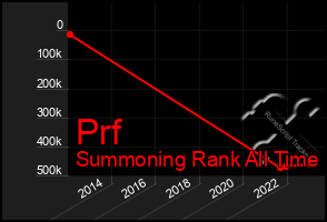 Total Graph of Prf