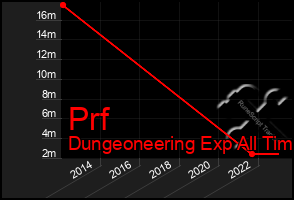 Total Graph of Prf