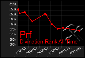 Total Graph of Prf