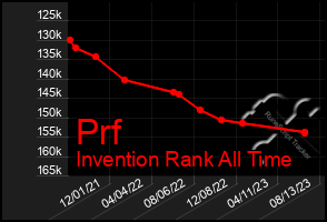 Total Graph of Prf