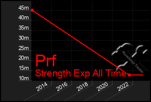 Total Graph of Prf