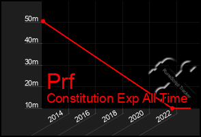 Total Graph of Prf