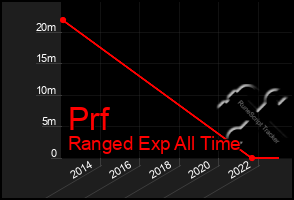 Total Graph of Prf