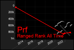 Total Graph of Prf