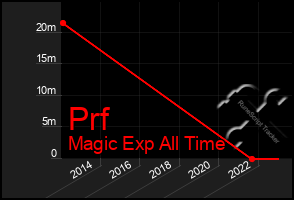 Total Graph of Prf