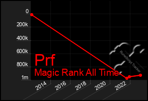 Total Graph of Prf