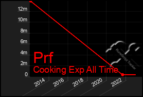 Total Graph of Prf