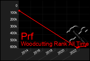 Total Graph of Prf