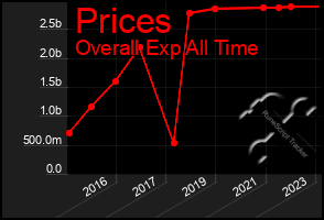 Total Graph of Prices