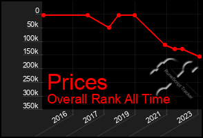 Total Graph of Prices